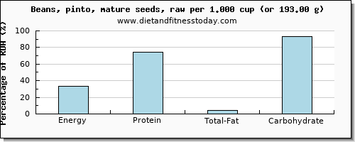 energy and nutritional content in calories in pinto beans